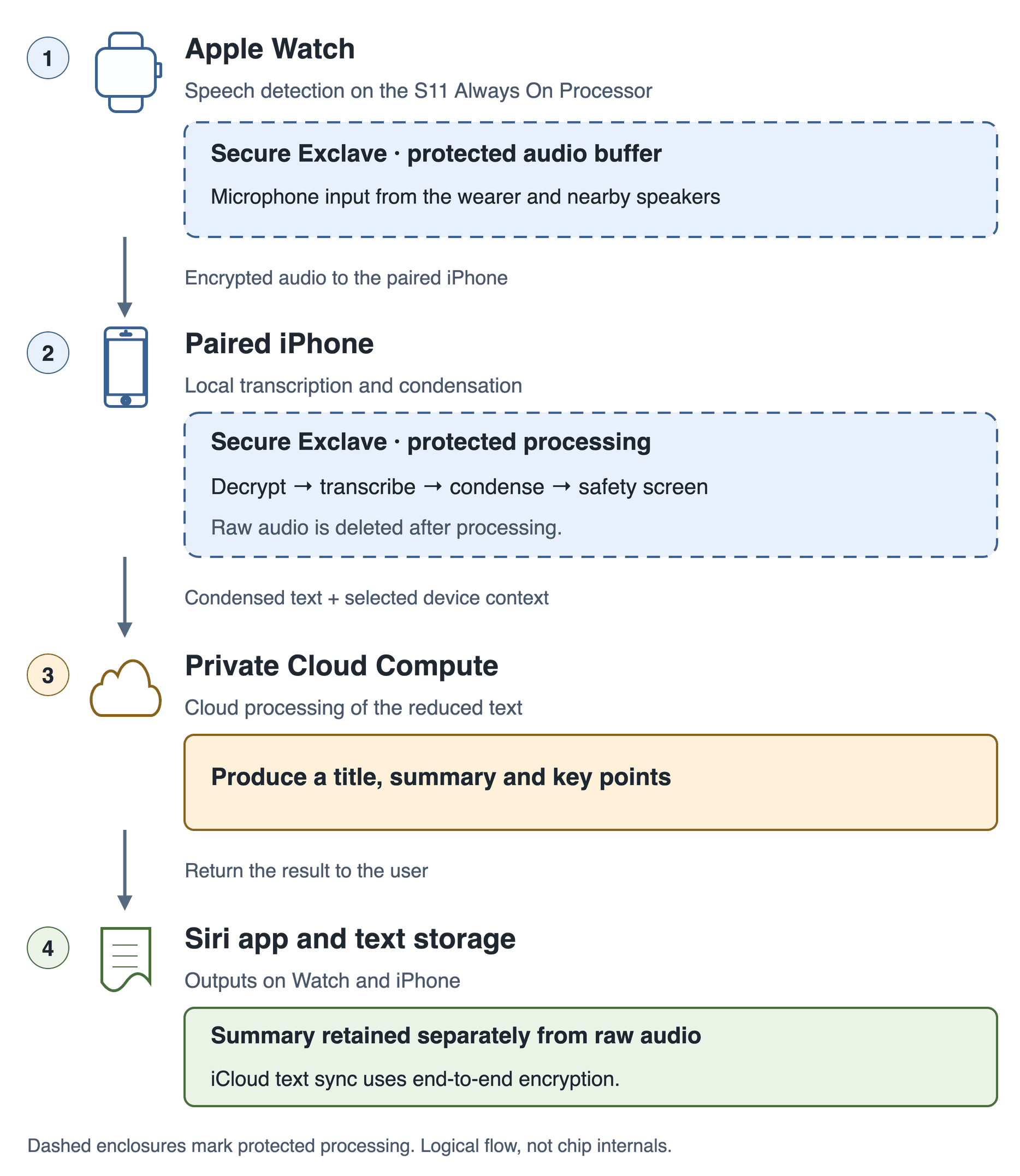 Siri Recap keeps raw audio within paired protected devices, then sends condensed text to Private Cloud Compute and retains a summary.