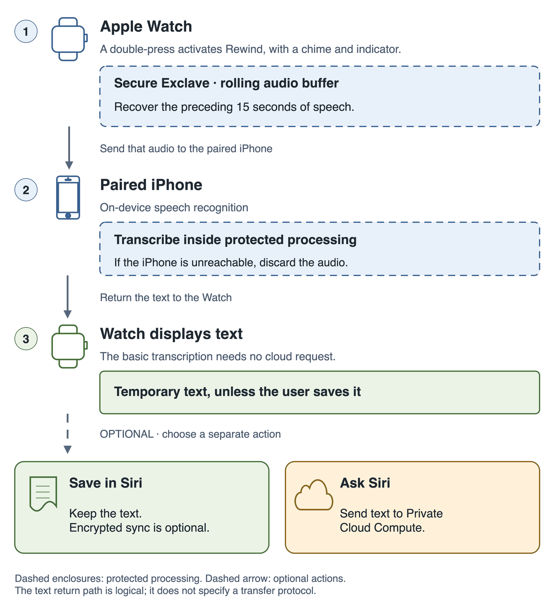 Live Rewind transcribes the preceding 15 seconds on the paired iPhone; cloud questions and saving the returned text are optional.