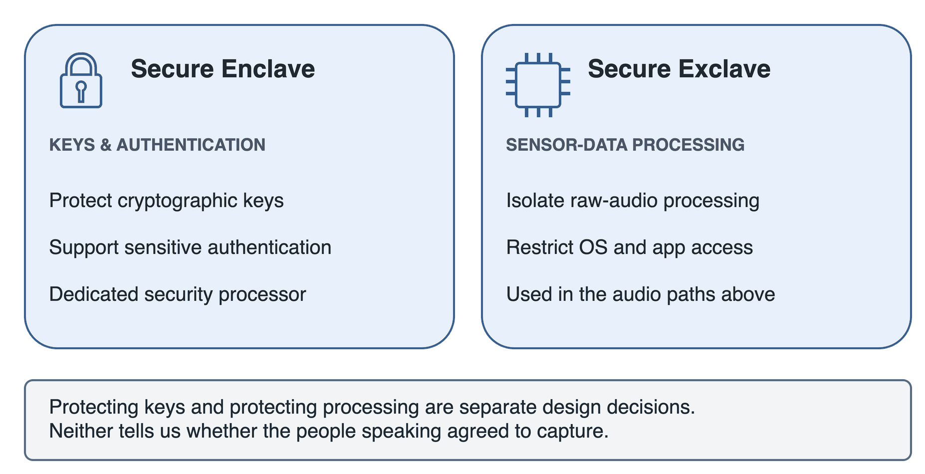 Secure Enclave protects cryptographic keys and authentication using a dedicated security processor. Secure Exclave isolates raw-audio processing from operating systems and apps. These are different responsibilities; neither establishes consent to capture.
