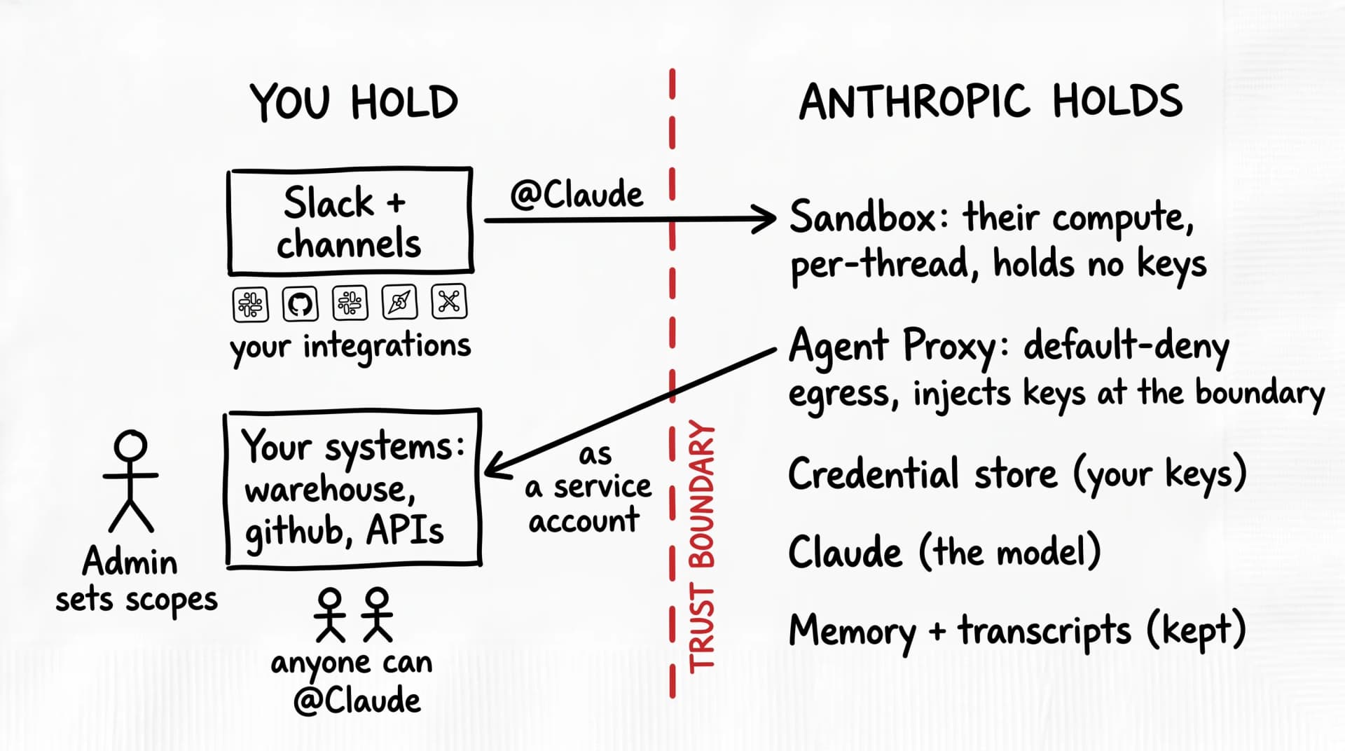 When you @Claude in Slack, your data crosses the trust boundary into Anthropic's compute and acts back on your systems as a service account, not as you.