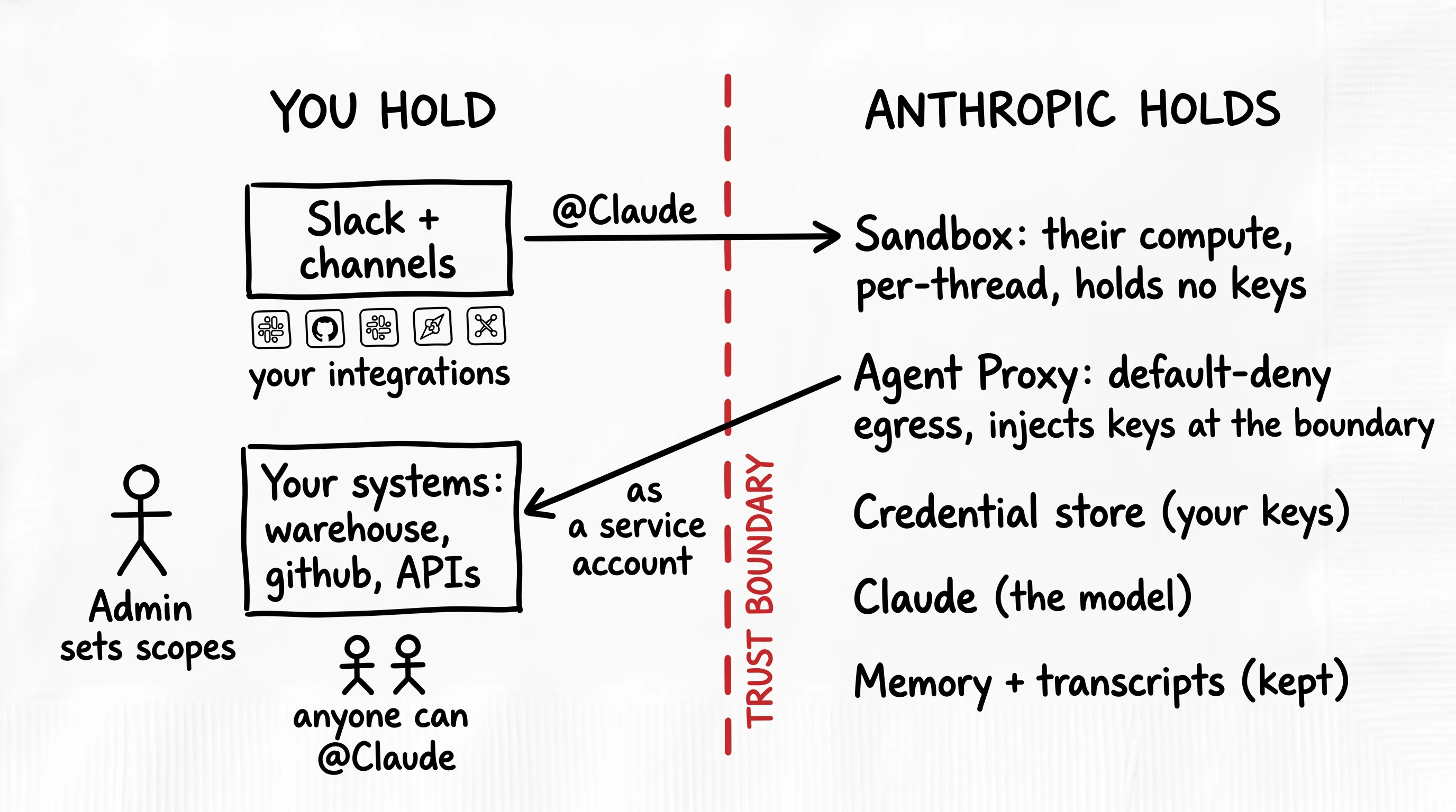 When you @Claude in Slack, your data crosses the trust boundary into Anthropic's compute and acts back on your systems as a service account, not as you.