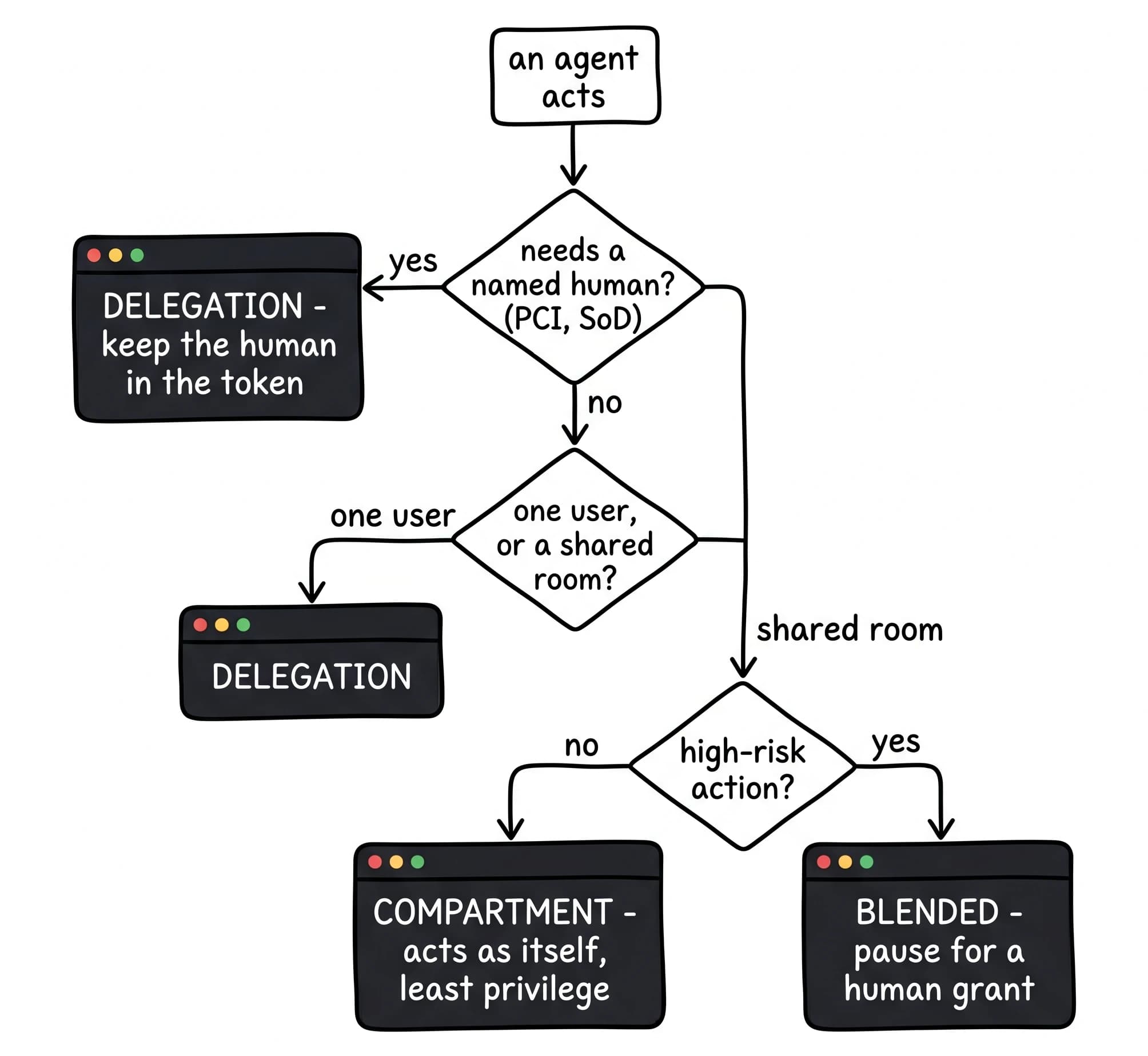 A decision tree for which agent identity model to use: a named human must own the action (PCI, SoD) means delegation; a single user means delegation; a shared room doing low-risk work means compartment scoped to the least-privileged member; a shared room doing high-risk work means blended just-in-time. Either way, identity is not enough.