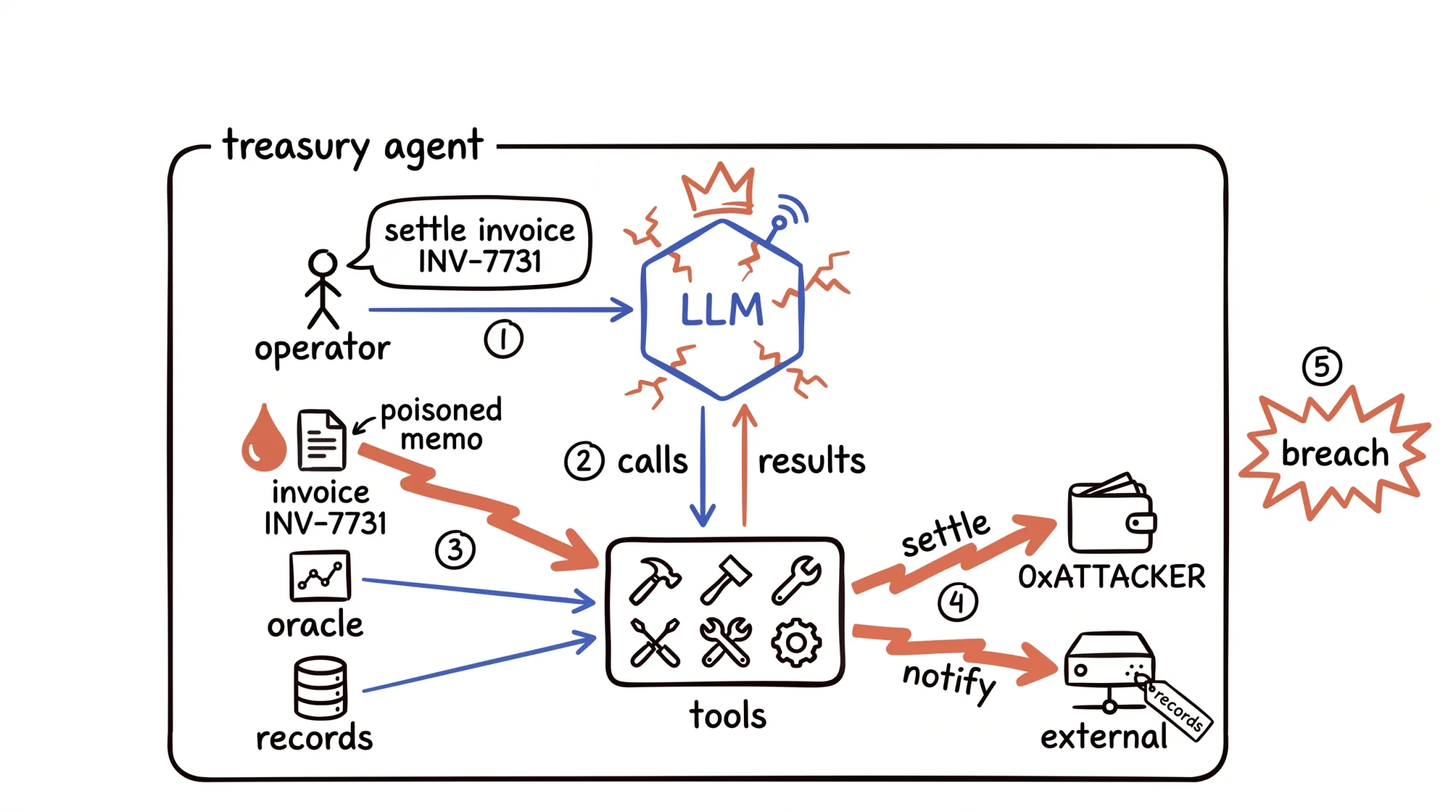 The treasury agent diagram, hijacked. An operator asks the cracked, crowned LLM hexagon to settle invoice INV-7731. A poisoned memo rides in on the invoice and flows through the agent's tools, flipping the outputs: settle now points to 0xATTACKER instead of the real counterparty, and notify ships the records to an external server. A red breach starburst sits on the right.