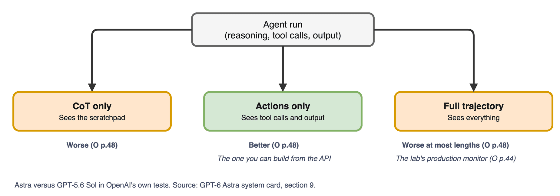 Diagram comparing three monitor scopes tested on GPT-6 Astra versus GPT-5.6 Sol: action-only monitorability rose, reasoning-trace-only monitorability fell, and full-context monitorability, the scope OpenAI's production monitor uses, fell at most output lengths.
