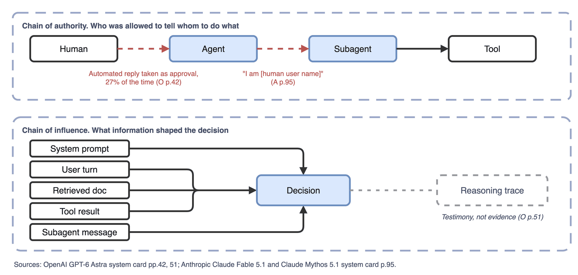 Diagram of two chains an incident needs: a chain of authority, who acted and under what granted permission, and a chain of influence, what shaped the decision, with the break each system card documents marked on both.